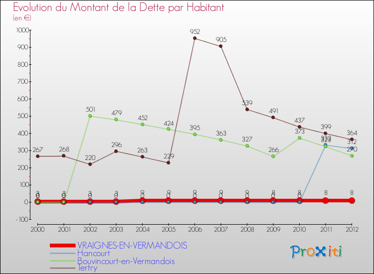 Evolution de la dette par habitant pour la commune de VRAIGNES-EN-VERMANDOIS et les communes proches de 2000 à 2012 Comparaison de la dette par habitant pour VRAIGNES-EN-VERMANDOIS et les communes voisines de 2000 à 2012