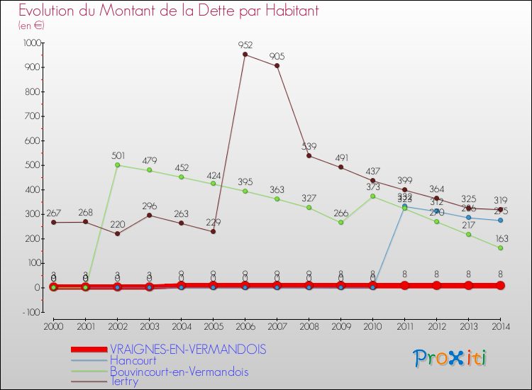 Evolution de la dette par habitant pour la commune de VRAIGNES-EN-VERMANDOIS et les communes proches de 2000 à 2014 Comparaison de la dette par habitant pour VRAIGNES-EN-VERMANDOIS et les communes voisines de 2000 à 2014