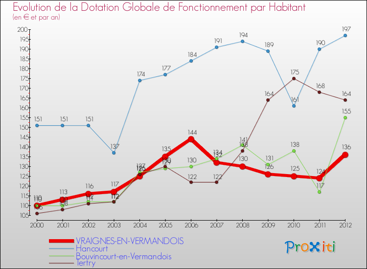 Evolution et montant de la dotation globale de fonctionnement par Habitant pour VRAIGNES-EN-VERMANDOIS et les communes proches Comparaison des dotations globales de fonctionnement par habitant pour VRAIGNES-EN-VERMANDOIS et les communes voisines