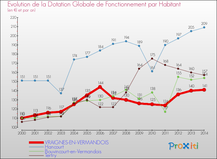 Evolution et montant de la dotation globale de fonctionnement par Habitant pour VRAIGNES-EN-VERMANDOIS et les communes proches de 2000 à 2014. Comparaison des dotations globales de fonctionnement par habitant pour VRAIGNES-EN-VERMANDOIS et les communes voisines de 2000 à 2014.