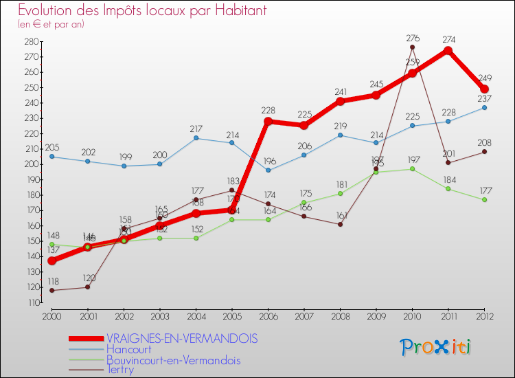 Evolution et montant des impôts locaux par Habitant pour VRAIGNES-EN-VERMANDOIS et les communes proches Comparaison des impôts locaux par habitant pour VRAIGNES-EN-VERMANDOIS et les communes voisines