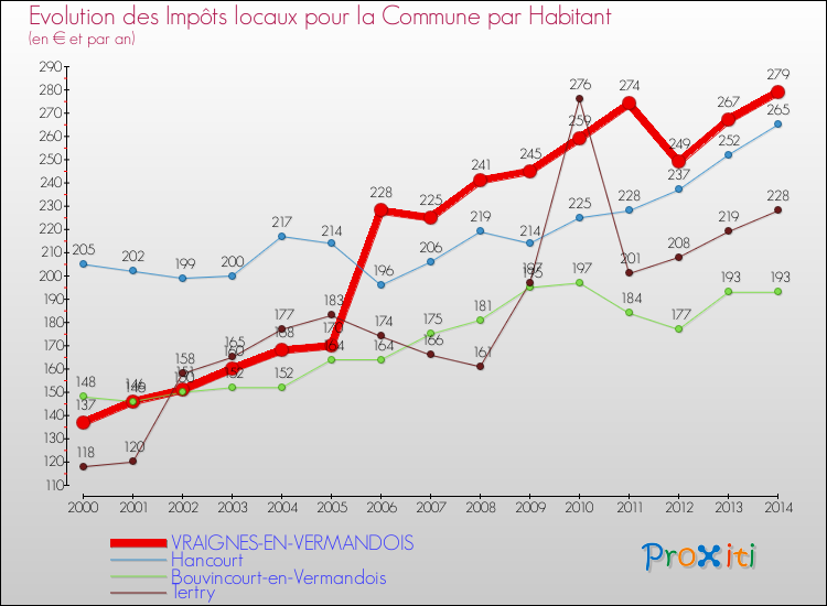 Evolution et montant des impôts locaux par Habitant pour VRAIGNES-EN-VERMANDOIS et les communes proches de 2000 à 2014 Comparaison des impôts locaux par habitant pour VRAIGNES-EN-VERMANDOIS et les communes voisines de 2000 à 2014