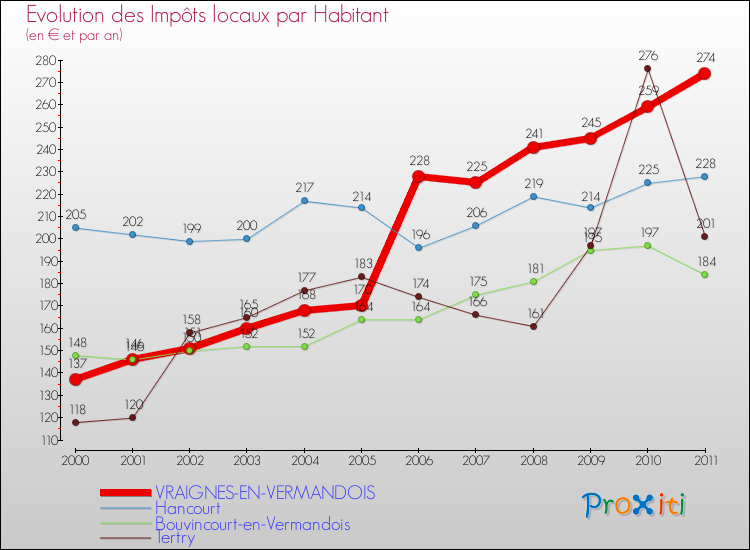 Evolution et montant des impôts locaux par Habitant pour VRAIGNES-EN-VERMANDOIS et les communes proches Comparaison des impôts locaux par habitant pour VRAIGNES-EN-VERMANDOIS et les communes voisines