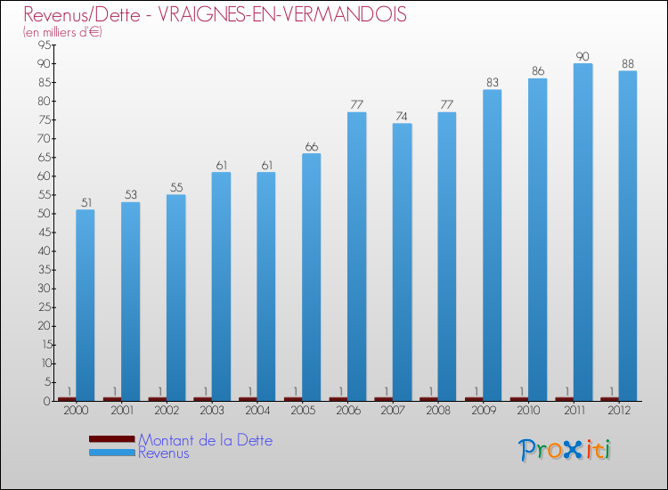 Evolution comparée de la dette et des revenus pour la commune de VRAIGNES-EN-VERMANDOIS de 2000 à 2012 Comparaison de la dette et des revenus pour VRAIGNES-EN-VERMANDOIS de 2000 à 2012