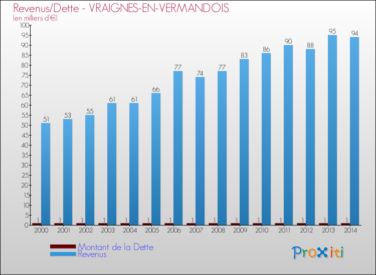 Evolution comparée de la dette et des revenus pour la commune de VRAIGNES-EN-VERMANDOIS de 2000 à 2014 Comparaison de la dette et des revenus pour VRAIGNES-EN-VERMANDOIS de 2000 à 2014