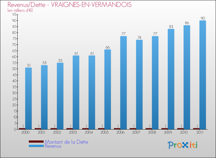 Evolution comparée de la dette et des revenus pour la commune de VRAIGNES-EN-VERMANDOIS de 2000 à 2011 Comparaison de la dette et des revenus pour VRAIGNES-EN-VERMANDOIS de 2000 à 2011