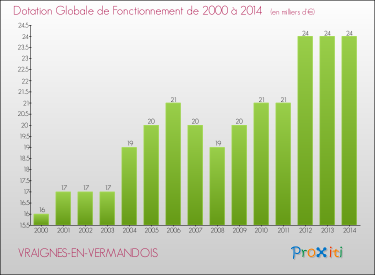 Evolution du montant de la Dotation Globale de Fonctionnement pour la commune de VRAIGNES-EN-VERMANDOIS de 2000 à 2014 Evolution du montant de la Dotation Globale de Fonctionnement pour VRAIGNES-EN-VERMANDOIS de 2000 à 2014