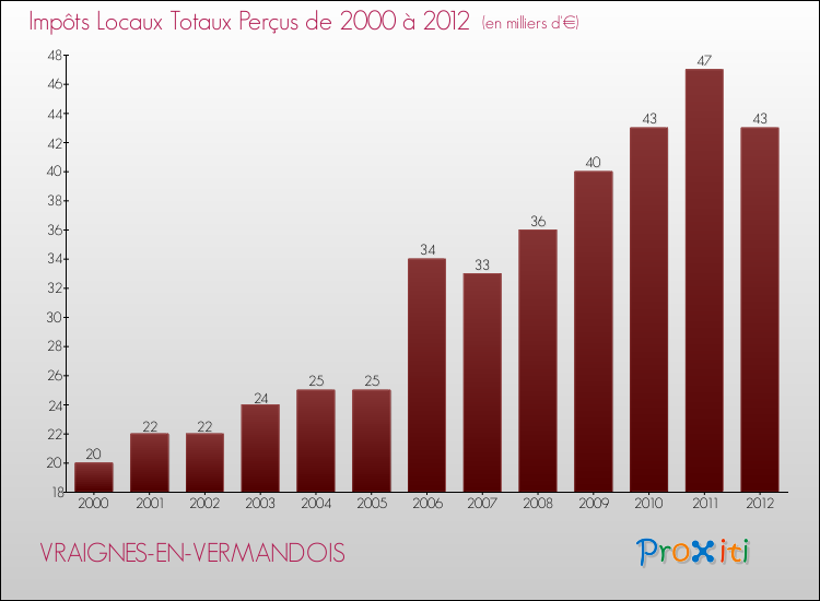 Evolution des Impôts Locaux pour la commune de VRAIGNES-EN-VERMANDOIS de 2000 à 2012 Evolution des Impôts Locaux pour VRAIGNES-EN-VERMANDOIS de 2000 à 2012