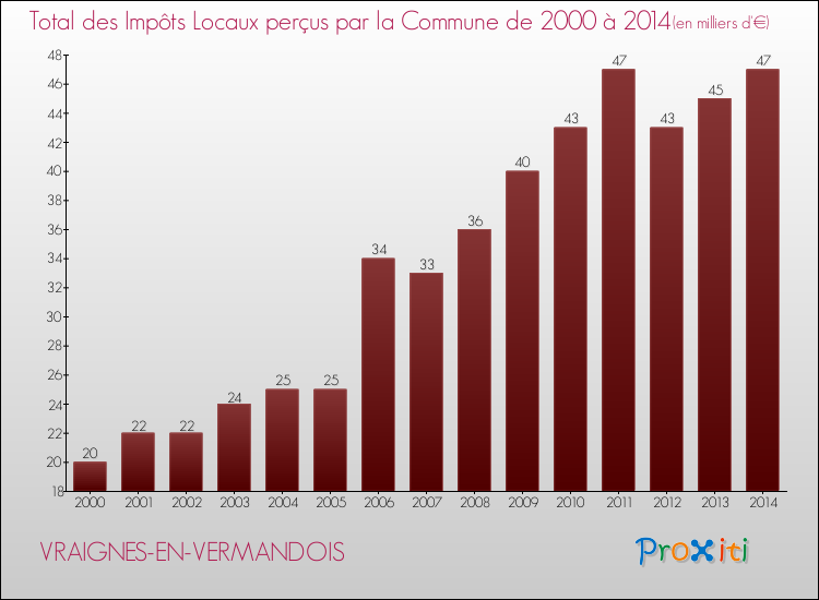 Evolution des Impôts Locaux pour la commune de VRAIGNES-EN-VERMANDOIS de 2000 à 2014 Evolution des Impôts Locaux pour VRAIGNES-EN-VERMANDOIS de 2000 à 2014