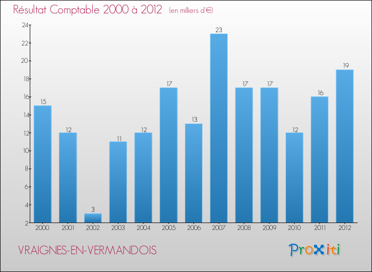 Evolution du résultat comptable pour la commune de VRAIGNES-EN-VERMANDOIS de 2000 à 2012 Evolution du résultat comptable pour VRAIGNES-EN-VERMANDOIS de 2000 à 2012