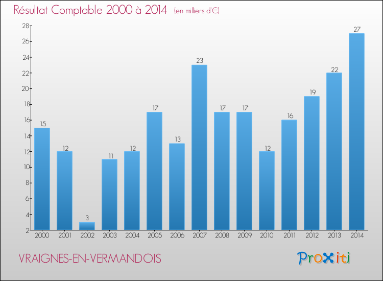 Evolution du résultat comptable pour la commune de VRAIGNES-EN-VERMANDOIS de 2000 à 2014 Evolution du résultat comptable pour VRAIGNES-EN-VERMANDOIS de 2000 à 2014