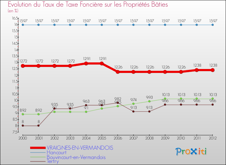 Evolution du taux de la taxe foncière sur le bati pour VRAIGNES-EN-VERMANDOIS et les communes proches de 2000 à 2012 Comparaison des taux de taxe foncière sur le bati pour VRAIGNES-EN-VERMANDOIS et les communes voisines de 2000 à 2012