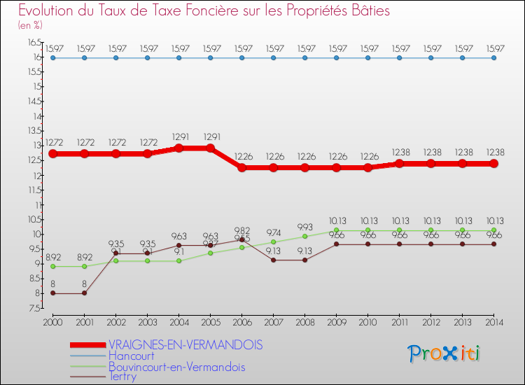 Evolution du taux de la taxe foncière sur le bati pour VRAIGNES-EN-VERMANDOIS et les communes proches de 2000 à 2014 Comparaison des taux de taxe foncière sur le bati pour VRAIGNES-EN-VERMANDOIS et les communes voisines de 2000 à 2014