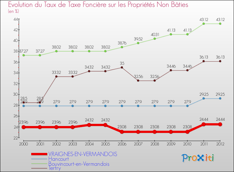 Evolution du taux de la taxe foncière sur les immeubles et terrains non batis pour VRAIGNES-EN-VERMANDOIS et les communes proches de 2000 à 2012 Comparaison des taux de la taxe foncière sur les immeubles et terrains non batis pour VRAIGNES-EN-VERMANDOIS et les communes voisines de 2000 à 2012