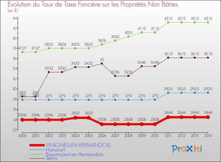 Evolution du taux de la taxe foncière sur les immeubles et terrains non batis pour VRAIGNES-EN-VERMANDOIS et les communes proches de 2000 à 2014 Comparaison des taux de la taxe foncière sur les immeubles et terrains non batis pour VRAIGNES-EN-VERMANDOIS et les communes voisines de 2000 à 2014
