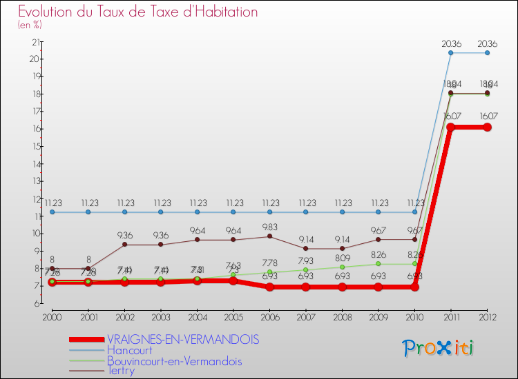 Evolution du taux de la taxe d'habitation pour VRAIGNES-EN-VERMANDOIS et les communes proches Comparaison des taux de la taxe d'habitation pour VRAIGNES-EN-VERMANDOIS et les communes voisines