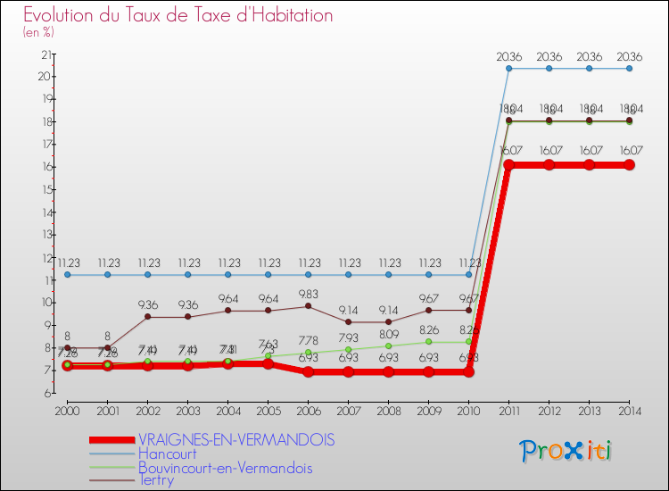 Evolution du taux de la taxe d'habitation pour VRAIGNES-EN-VERMANDOIS et les communes proches de 2000 à 2014 Comparaison des taux de la taxe d'habitation pour VRAIGNES-EN-VERMANDOIS et les communes voisines de 2000 à 2014