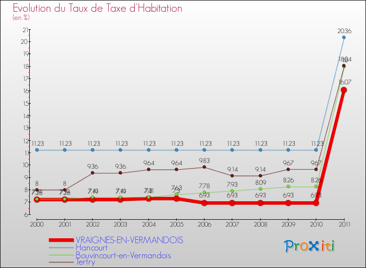 Evolution du taux de la taxe d'habitation pour VRAIGNES-EN-VERMANDOIS et les communes proches Comparaison des taux de la taxe d'habitation pour VRAIGNES-EN-VERMANDOIS et les communes voisines