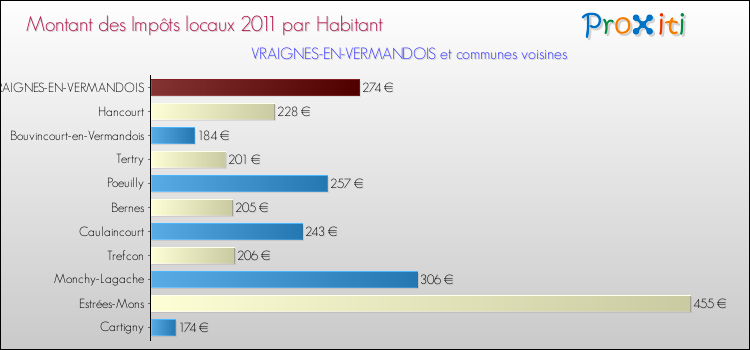 Montant des impôts locaux par Habitant pour VRAIGNES-EN-VERMANDOIS et les communes proches Comparaison des impôts locaux par habitant pour VRAIGNES-EN-VERMANDOIS et les communes voisines