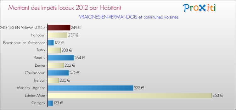 Montant des impôts locaux par Habitant pour VRAIGNES-EN-VERMANDOIS et les communes proches Comparaison des impôts locaux par habitant pour VRAIGNES-EN-VERMANDOIS et les communes voisines