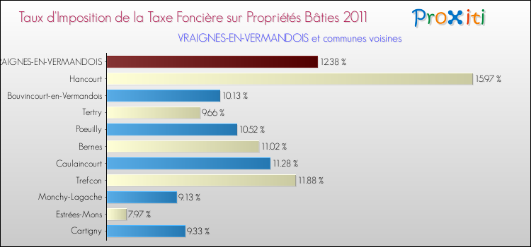 Taux d'imposition de la taxe foncière sur le bati 2011 pour VRAIGNES-EN-VERMANDOIS et les communes proches Comparaison des taux d'imposition de la taxe foncière sur le bati 2011 pour VRAIGNES-EN-VERMANDOIS et les communes voisines