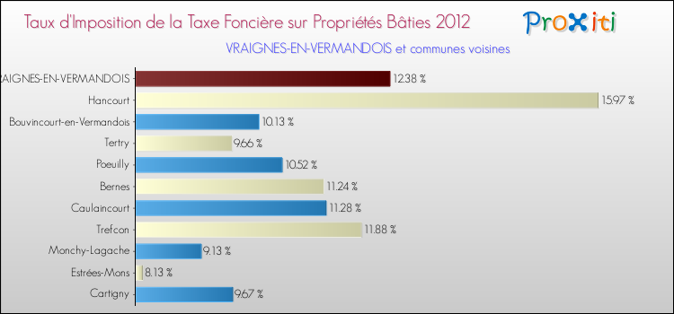 Taux d'imposition de la taxe foncière sur le bati 2012 pour VRAIGNES-EN-VERMANDOIS et les communes proches Comparaison des taux d'imposition de la taxe foncière sur le bati 2012 pour VRAIGNES-EN-VERMANDOIS et les communes voisines