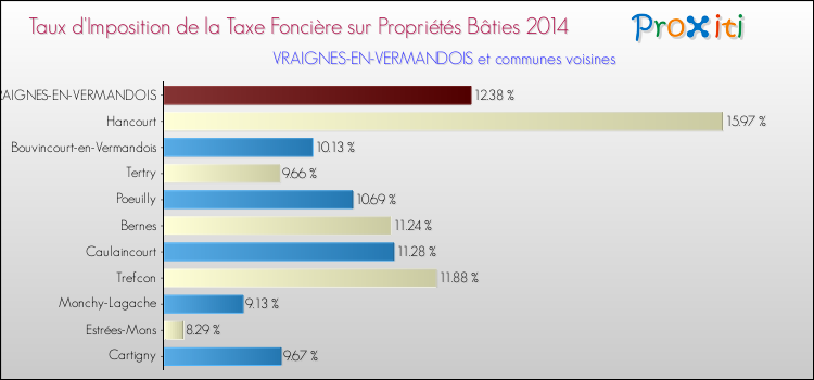 Taux d'imposition de la taxe foncière sur le bati 2014 pour VRAIGNES-EN-VERMANDOIS et les communes proches Comparaison des taux d'imposition de la taxe foncière sur le bati 2014 pour VRAIGNES-EN-VERMANDOIS et les communes voisines