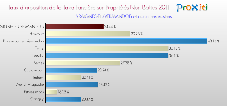Taux d'imposition de la taxe foncière sur les immeubles et terrains non batis 2011 pour VRAIGNES-EN-VERMANDOIS et les communes proches Comparaison des taux d'imposition de la taxe foncière sur les immeubles et terrains non batis 2011 pour VRAIGNES-EN-VERMANDOIS et les communes voisines