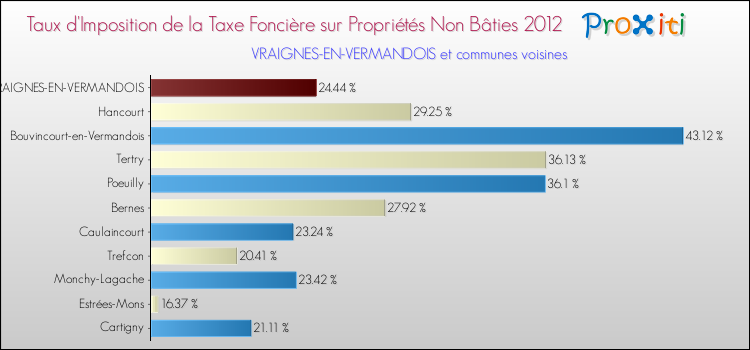 Taux d'imposition de la taxe foncière sur les immeubles et terrains non batis 2012 pour VRAIGNES-EN-VERMANDOIS et les communes proches Comparaison des taux d'imposition de la taxe foncière sur les immeubles et terrains non batis 2012 pour VRAIGNES-EN-VERMANDOIS et les communes voisines