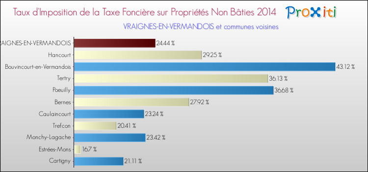 Taux d'imposition de la taxe foncière sur les immeubles et terrains non batis 2014 pour VRAIGNES-EN-VERMANDOIS et les communes proches Comparaison des taux d'imposition de la taxe foncière sur les immeubles et terrains non batis 2014 pour VRAIGNES-EN-VERMANDOIS et les communes voisines