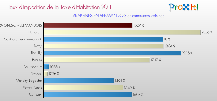 Taux d'imposition de la taxe d'habitation 2011 pour VRAIGNES-EN-VERMANDOIS et les communes proches Comparaison des taux d'imposition de la taxe d'habitation 2011 pour VRAIGNES-EN-VERMANDOIS et les communes voisines