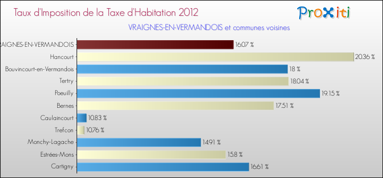 Taux d'imposition de la taxe d'habitation 2012 pour VRAIGNES-EN-VERMANDOIS et les communes proches Comparaison des taux d'imposition de la taxe d'habitation 2012 pour VRAIGNES-EN-VERMANDOIS et les communes voisines