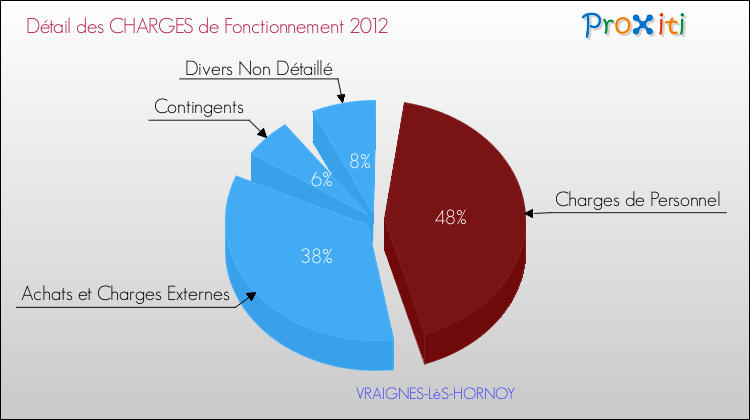 Décomposition des Charges de Fonctionnement 2012 de la commune de VRAIGNES-LèS-HORNOY Charges de Fonctionnement 2012 pour la commune de VRAIGNES-LèS-HORNOY