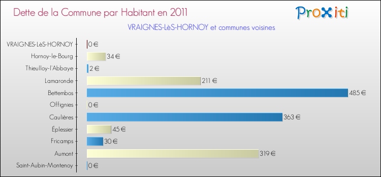 Dette par habitant de la commune en 2011 pour VRAIGNES-LèS-HORNOY et les communes proches Comparaison de la dette par habitant de la commune en 2011 pour VRAIGNES-LèS-HORNOY et les communes voisines