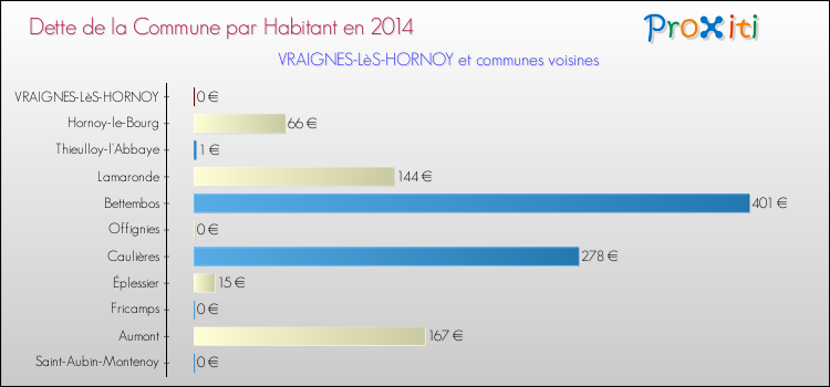 Dette par habitant de la commune en 2014 pour VRAIGNES-LèS-HORNOY et les communes proches Comparaison de la dette par habitant de la commune en 2014 pour VRAIGNES-LèS-HORNOY et les communes voisines