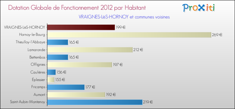 Montant des dotations globales de fonctionnement DGF par Habitant pour VRAIGNES-LèS-HORNOY et les communes proches Comparaison des des dotations globales de fonctionnement DGF par habitant pour VRAIGNES-LèS-HORNOY et les communes voisines