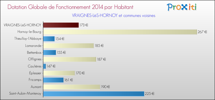 Montant des dotations globales de fonctionnement DGF par Habitant pour VRAIGNES-LèS-HORNOY et les communes proches en 2014. Comparaison des des dotations globales de fonctionnement DGF par habitant pour VRAIGNES-LèS-HORNOY et les communes voisines en 2014.