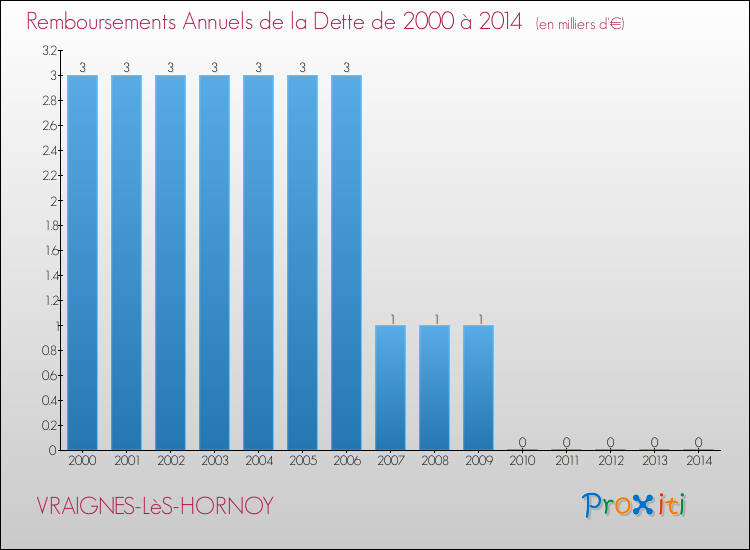 Evolution de l'annuité de la dette pour la commune de VRAIGNES-LèS-HORNOY de 2000 à 2014 Annuités de la dette pour VRAIGNES-LèS-HORNOY de 2000 à 2014