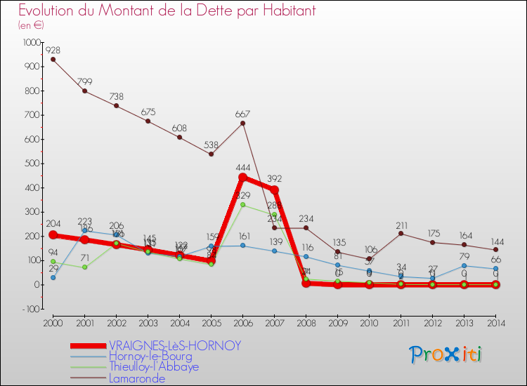 Evolution de la dette par habitant pour la commune de VRAIGNES-LèS-HORNOY et les communes proches de 2000 à 2014 Comparaison de la dette par habitant pour VRAIGNES-LèS-HORNOY et les communes voisines de 2000 à 2014
