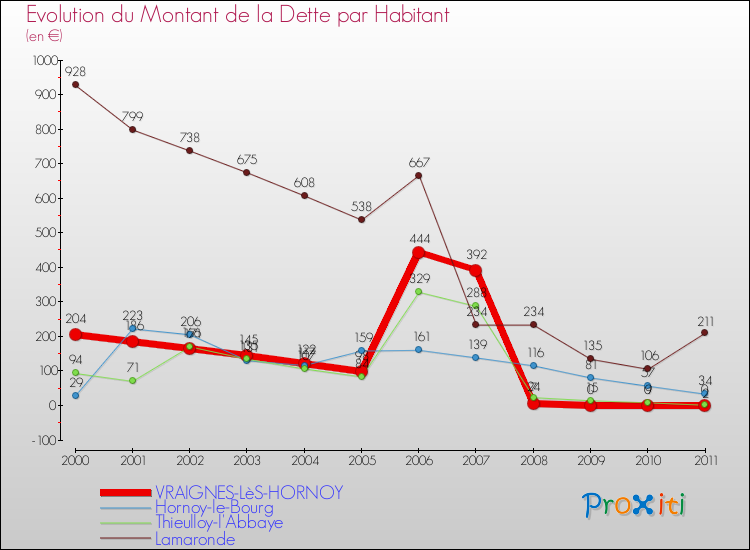 Evolution de la dette par habitant pour la commune de VRAIGNES-LèS-HORNOY et les communes proches Comparaison de la dette par habitant pour VRAIGNES-LèS-HORNOY et les communes voisines