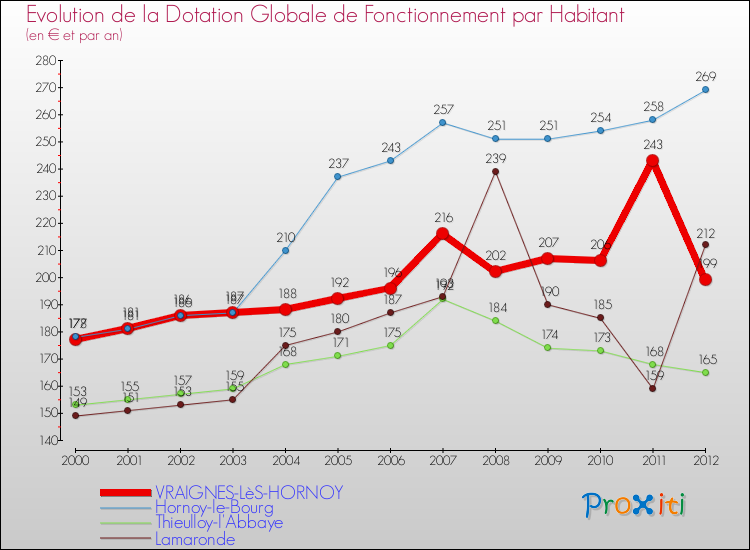 Evolution et montant de la dotation globale de fonctionnement par Habitant pour VRAIGNES-LèS-HORNOY et les communes proches Comparaison des dotations globales de fonctionnement par habitant pour VRAIGNES-LèS-HORNOY et les communes voisines
