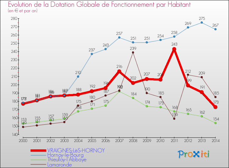 Evolution et montant de la dotation globale de fonctionnement par Habitant pour VRAIGNES-LèS-HORNOY et les communes proches de 2000 à 2014. Comparaison des dotations globales de fonctionnement par habitant pour VRAIGNES-LèS-HORNOY et les communes voisines de 2000 à 2014.