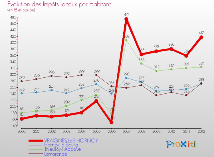 Evolution et montant des impôts locaux par Habitant pour VRAIGNES-LèS-HORNOY et les communes proches Comparaison des impôts locaux par habitant pour VRAIGNES-LèS-HORNOY et les communes voisines