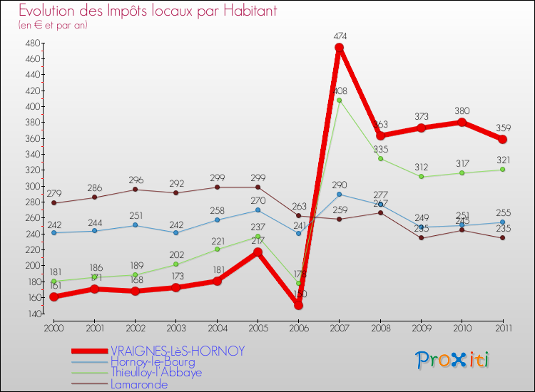 Evolution et montant des impôts locaux par Habitant pour VRAIGNES-LèS-HORNOY et les communes proches Comparaison des impôts locaux par habitant pour VRAIGNES-LèS-HORNOY et les communes voisines