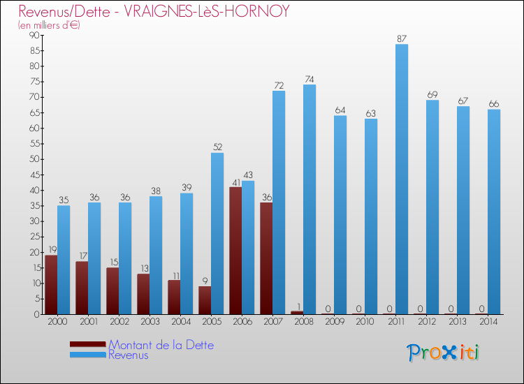 Evolution comparée de la dette et des revenus pour la commune de VRAIGNES-LèS-HORNOY de 2000 à 2014 Comparaison de la dette et des revenus pour VRAIGNES-LèS-HORNOY de 2000 à 2014