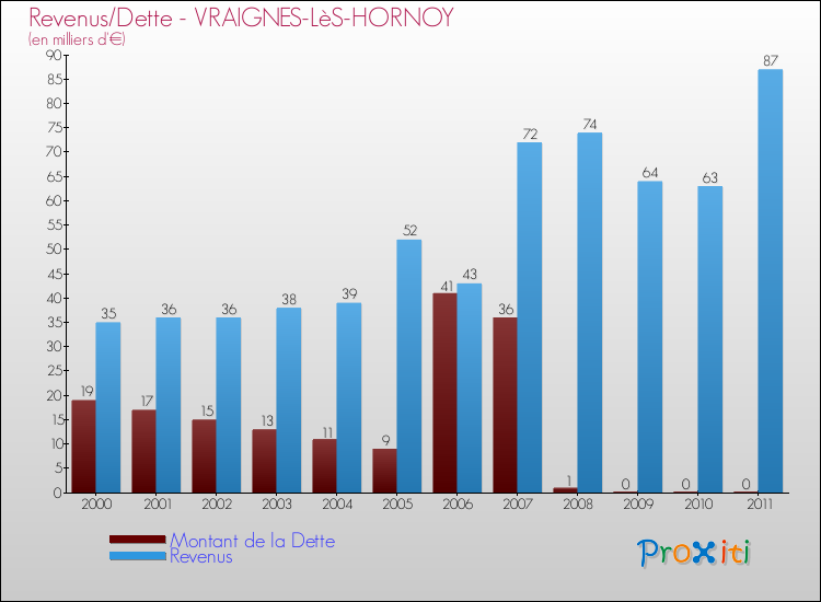 Evolution comparée de la dette et des revenus pour la commune de VRAIGNES-LèS-HORNOY de 2000 à 2011 Comparaison de la dette et des revenus pour VRAIGNES-LèS-HORNOY de 2000 à 2011