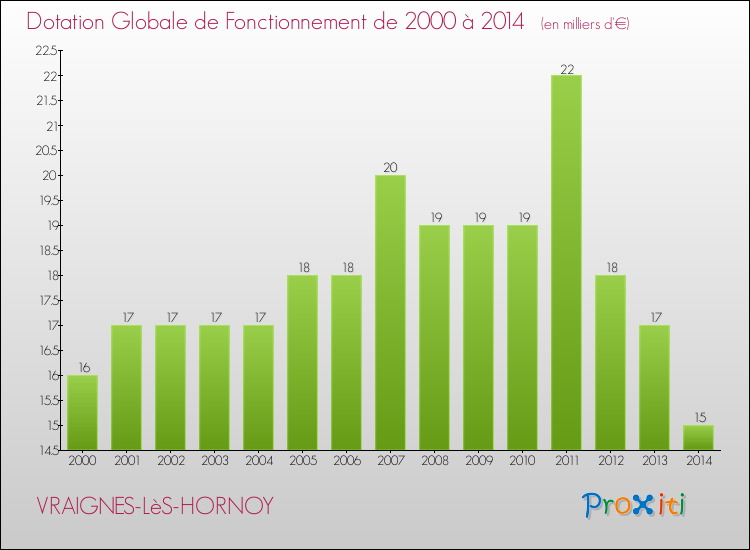 Evolution du montant de la Dotation Globale de Fonctionnement pour la commune de VRAIGNES-LèS-HORNOY de 2000 à 2014 Evolution du montant de la Dotation Globale de Fonctionnement pour VRAIGNES-LèS-HORNOY de 2000 à 2014