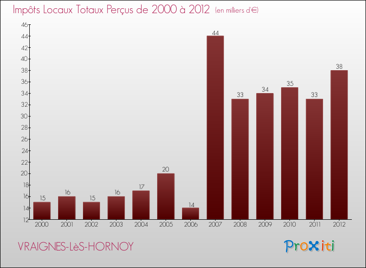 Evolution des Impôts Locaux pour la commune de VRAIGNES-LèS-HORNOY de 2000 à 2012 Evolution des Impôts Locaux pour VRAIGNES-LèS-HORNOY de 2000 à 2012