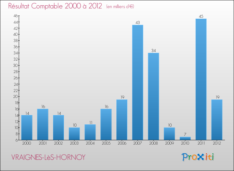 Evolution du résultat comptable pour la commune de VRAIGNES-LèS-HORNOY de 2000 à 2012 Evolution du résultat comptable pour VRAIGNES-LèS-HORNOY de 2000 à 2012