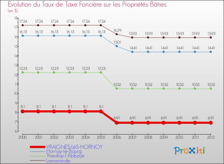Evolution du taux de la taxe foncière sur le bati pour VRAIGNES-LèS-HORNOY et les communes proches de 2000 à 2012 Comparaison des taux de taxe foncière sur le bati pour VRAIGNES-LèS-HORNOY et les communes voisines de 2000 à 2012
